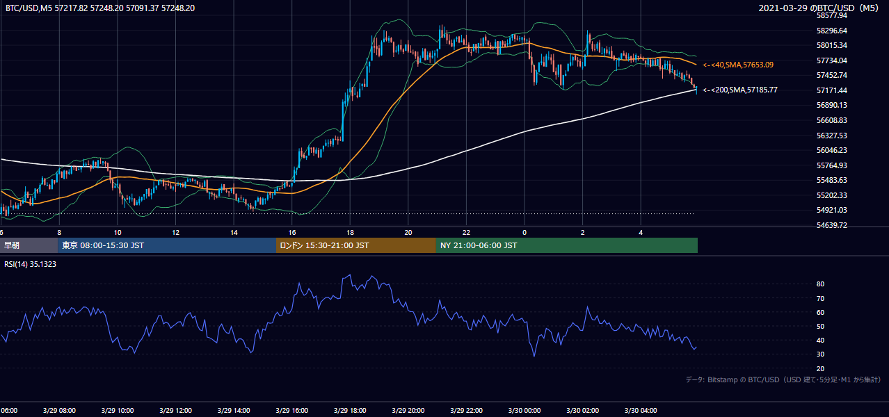2021年3月29日（月） BTC/USD 5分足チャート