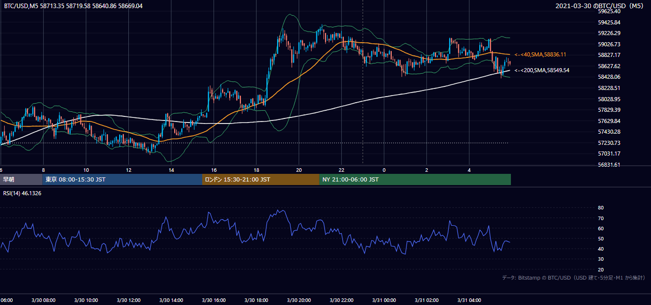 2021年3月30日（火） BTC/USD 5分足チャート