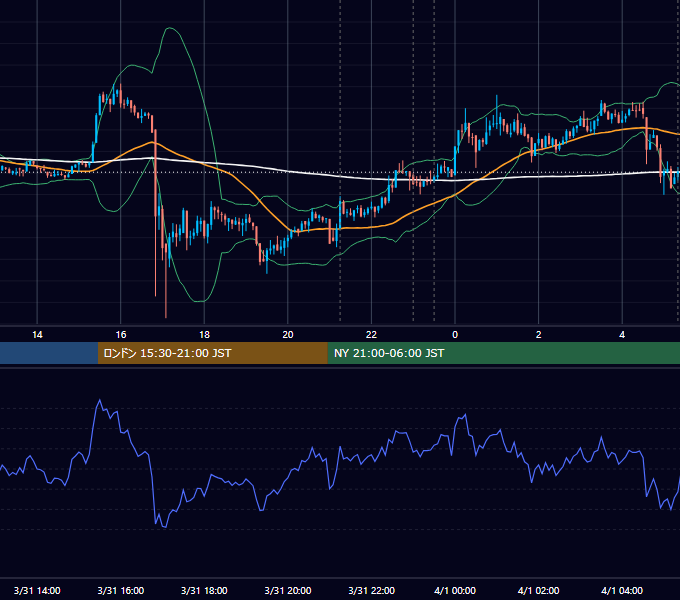 2021年3月31日（水） BTC/USD 5分足チャート