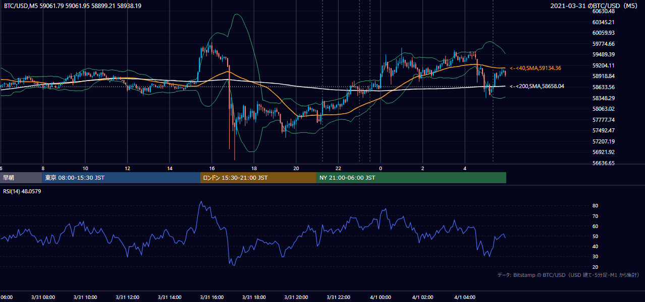 2021年3月31日（水） BTC/USD 5分足チャート