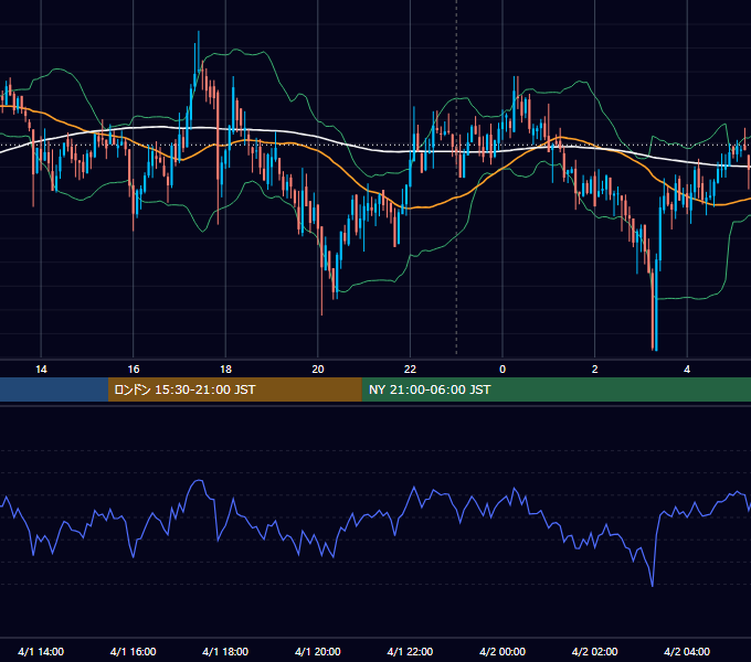 2021年4月1日（木） BTC/USD 5分足チャート