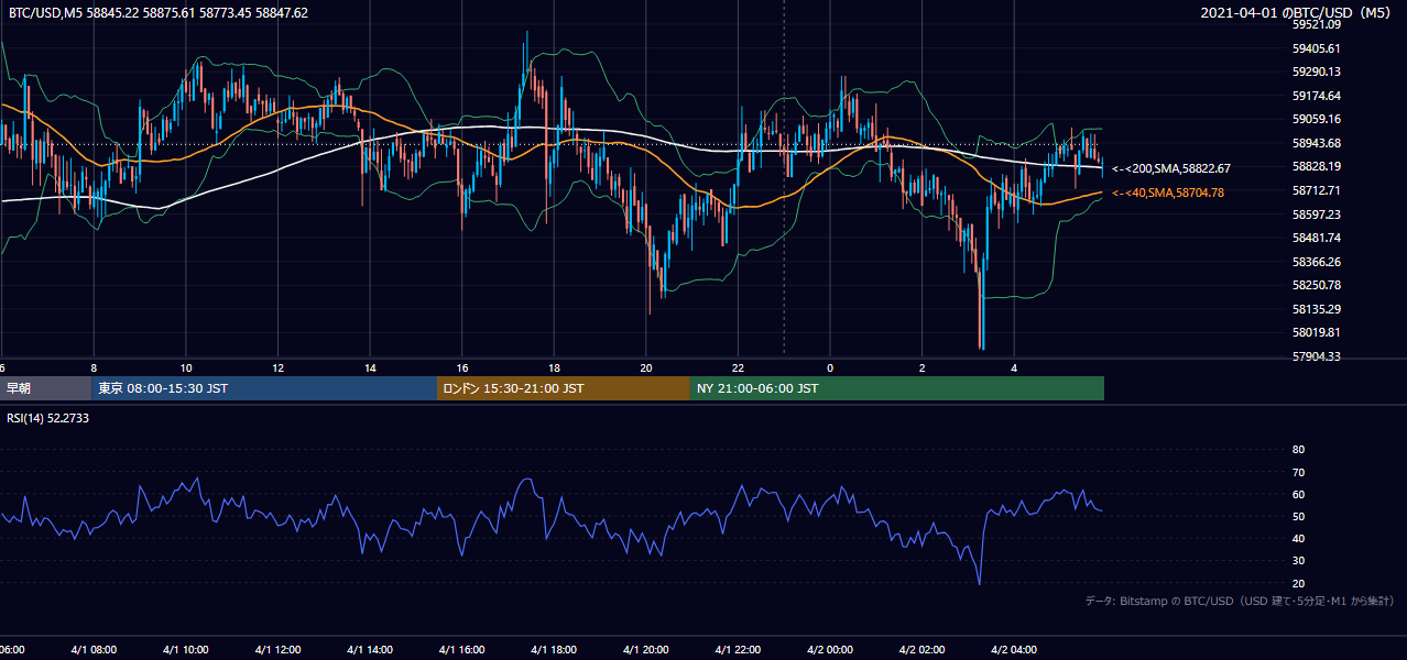 2021年4月1日（木） BTC/USD 5分足チャート