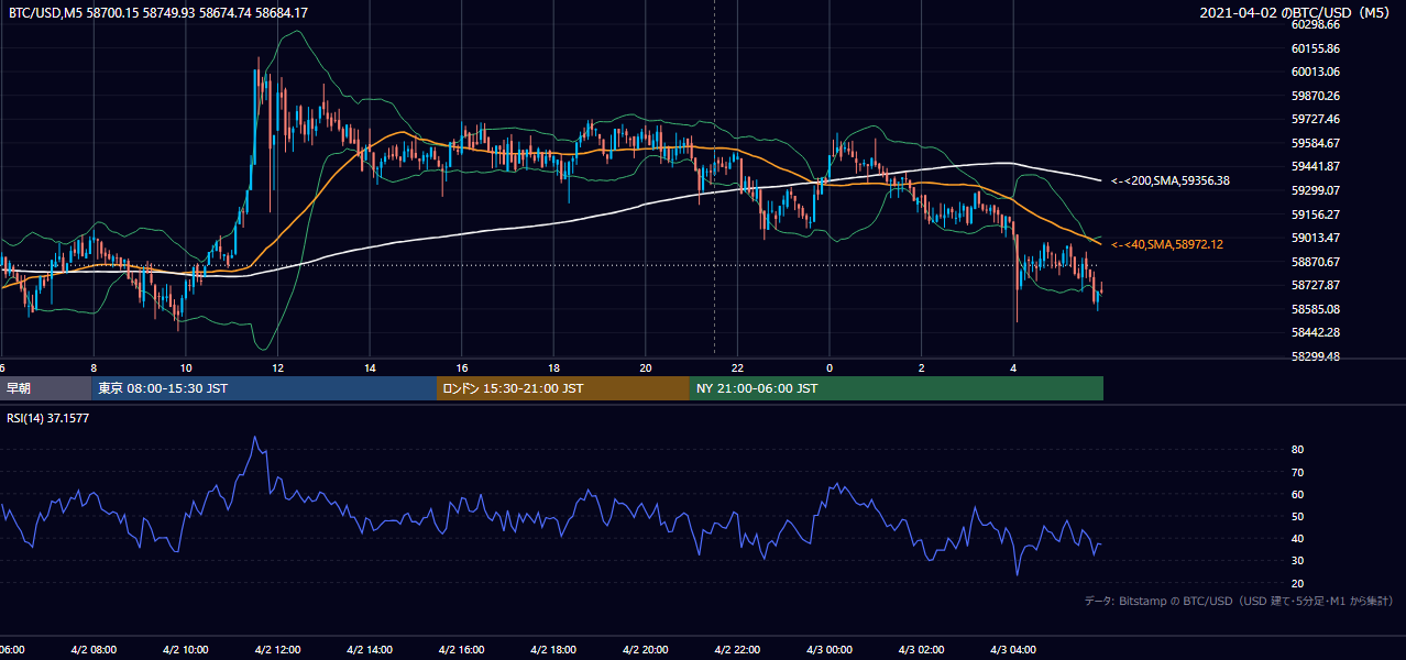 2021年4月2日（金） BTC/USD 5分足チャート