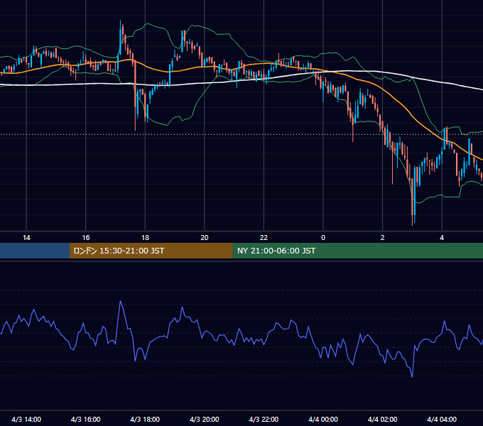 2021年4月3日（土） BTC/USD 5分足チャート
