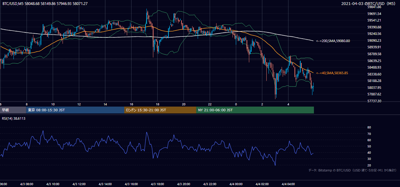 2021年4月3日（土） BTC/USD 5分足チャート