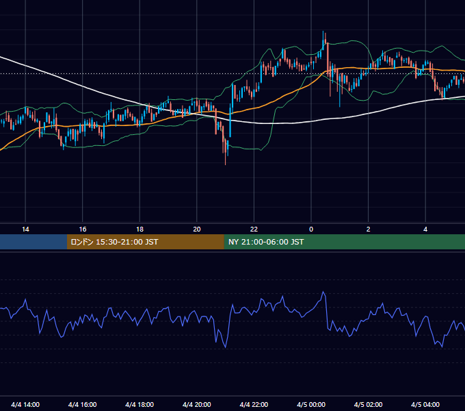 2021年4月4日（日） BTC/USD 5分足チャート