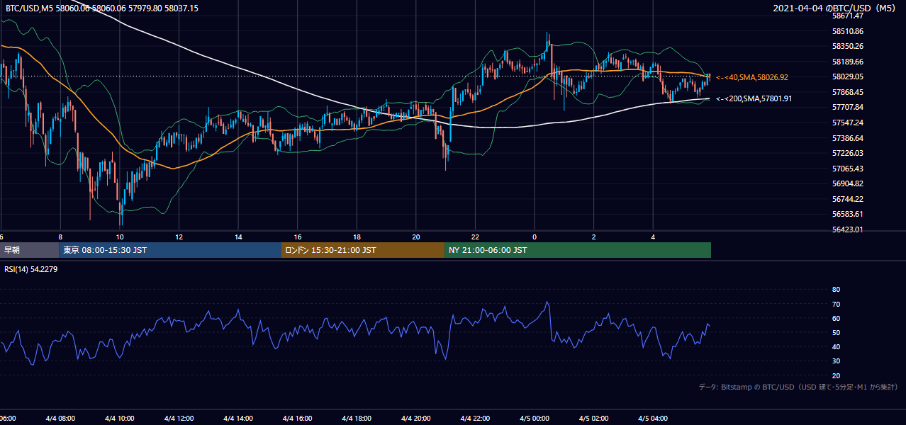 2021年4月4日（日） BTC/USD 5分足チャート