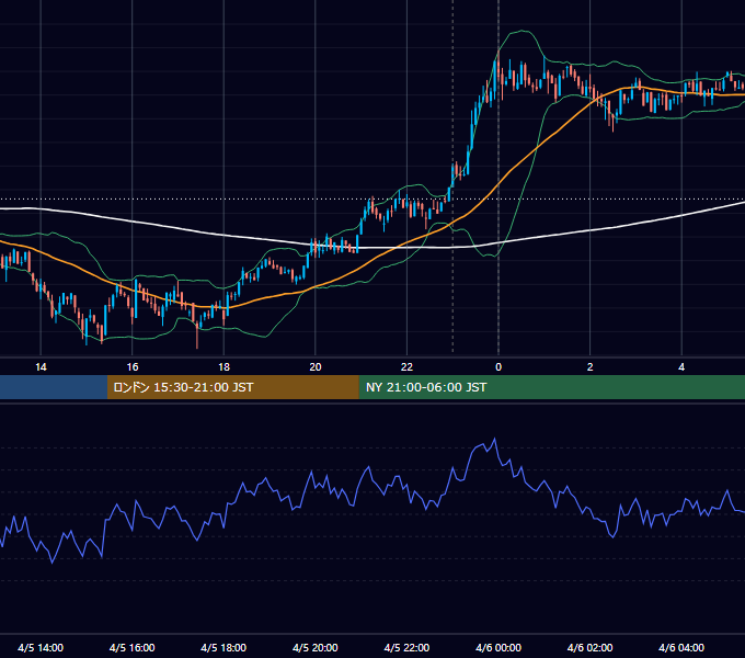 2021年4月5日（月） BTC/USD 5分足チャート