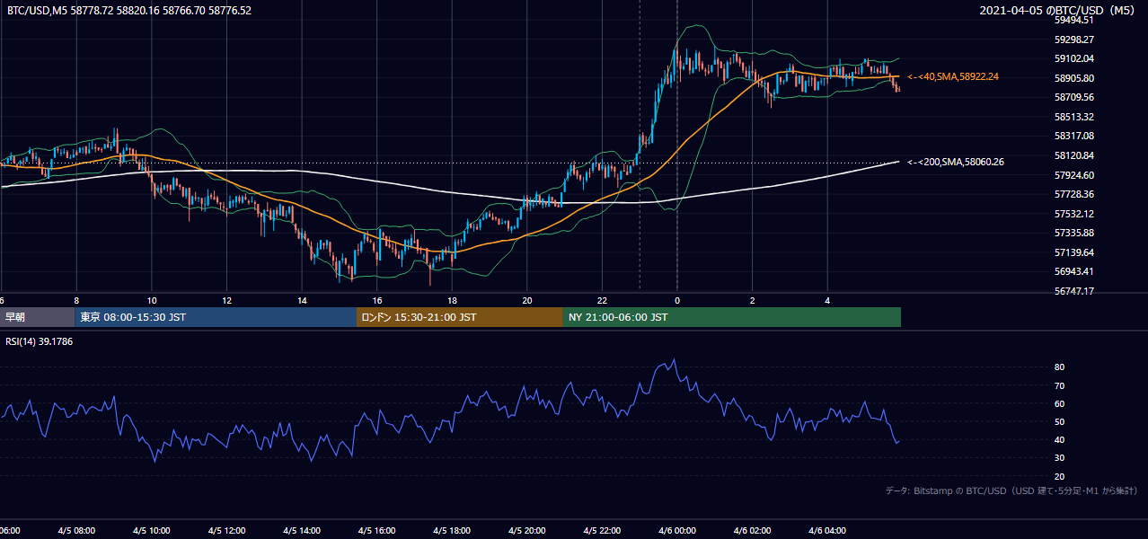 2021年4月5日（月） BTC/USD 5分足チャート