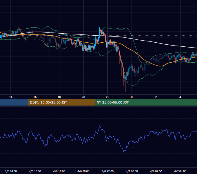 2021年4月6日（火） BTC/USD 5分足チャート