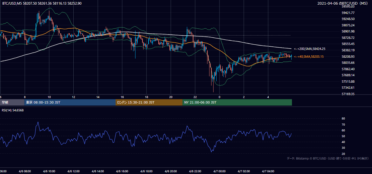 2021年4月6日（火） BTC/USD 5分足チャート