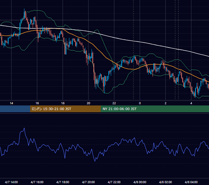 2021年4月7日（水） BTC/USD 5分足チャート