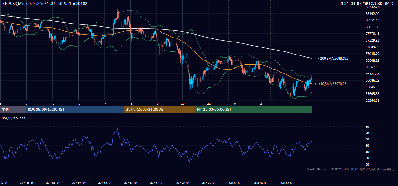 2021年4月7日（水） BTC/USD 5分足チャート