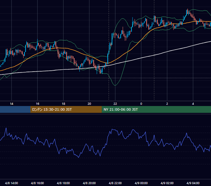 2021年4月8日（木） BTC/USD 5分足チャート