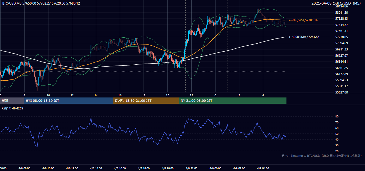 2021年4月8日(木) BTC/USD 5分足チャート