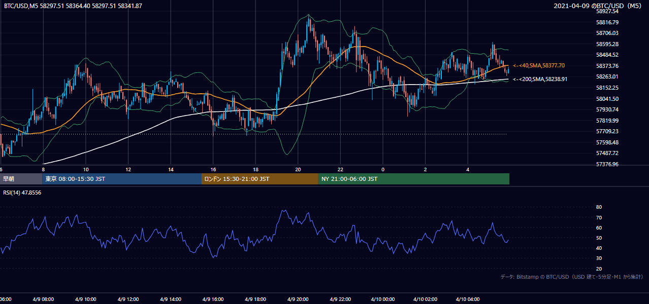 2021年4月9日（金） BTC/USD 5分足チャート