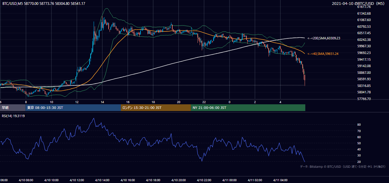 2021年4月10日（土） BTC/USD 5分足チャート