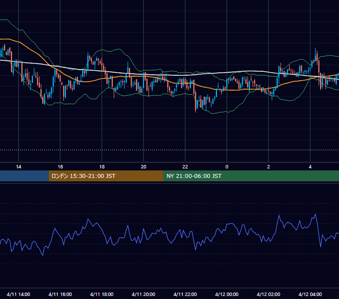 2021年4月11日（日） BTC/USD 5分足チャート