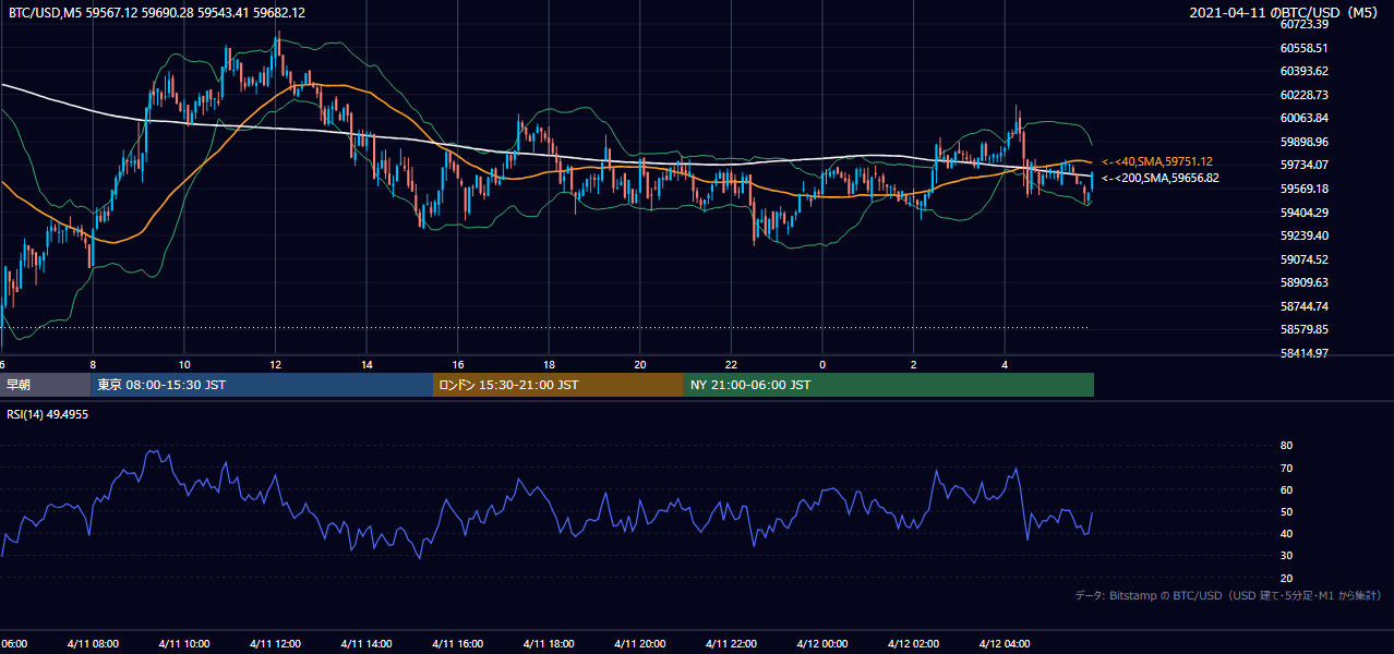 2021年4月11日（日） BTC/USD 5分足チャート