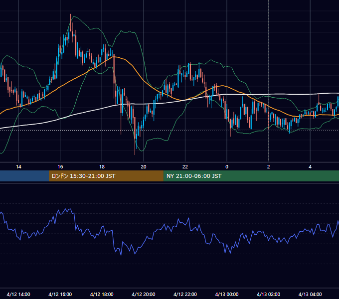 2021年4月12日（月） BTC/USD 5分足チャート