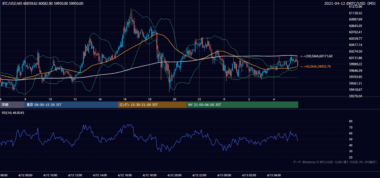 2021年4月12日（月） BTC/USD 5分足チャート