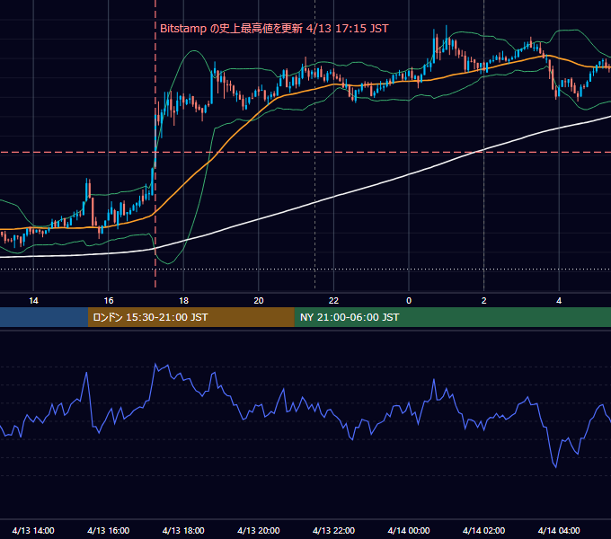 2021年4月13日（火） BTC/USD 5分足チャート