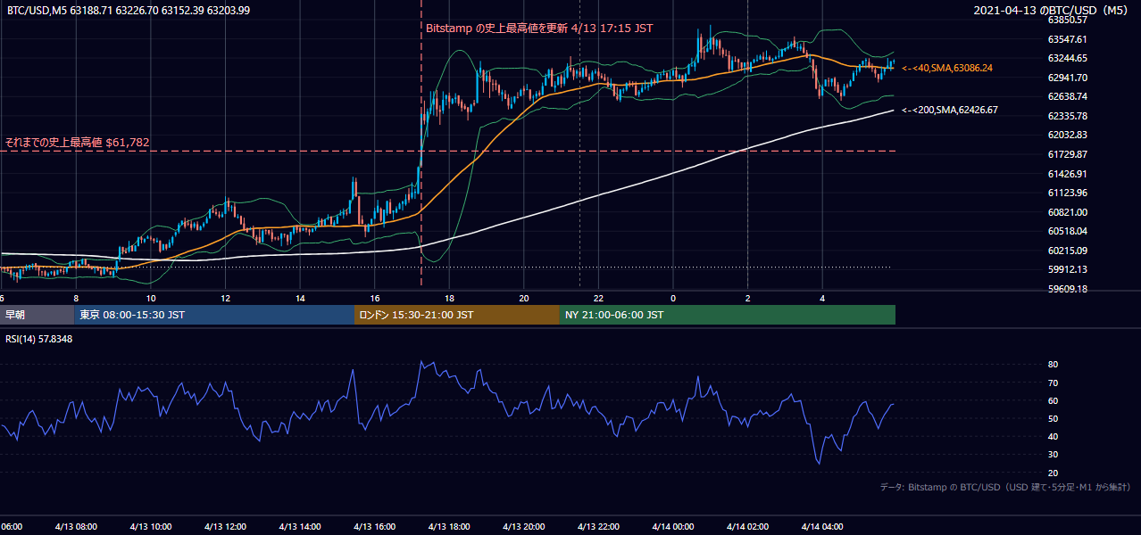2021年4月13日（火） BTC/USD 5分足チャート