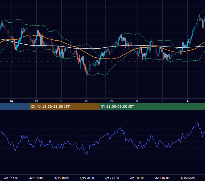 2021年4月15日（木） BTC/USD 5分足チャート