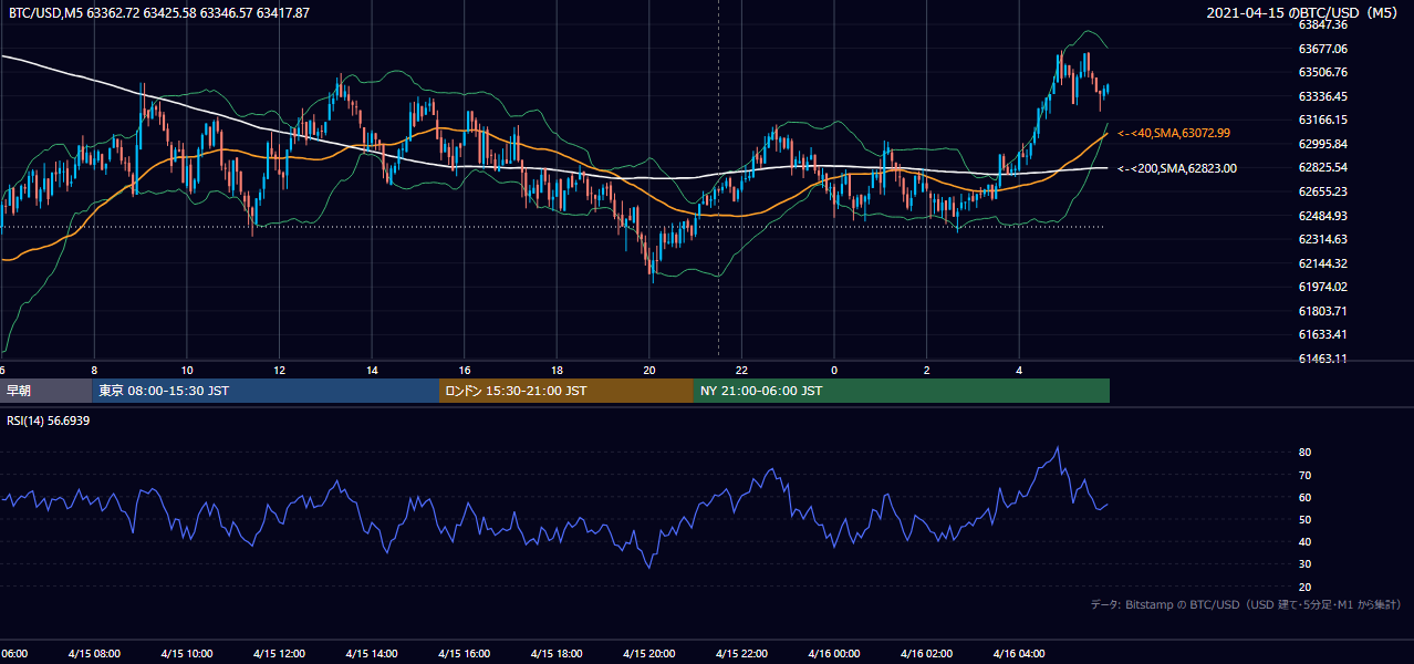 2021年4月15日(木) BTC/USD 5分足チャート