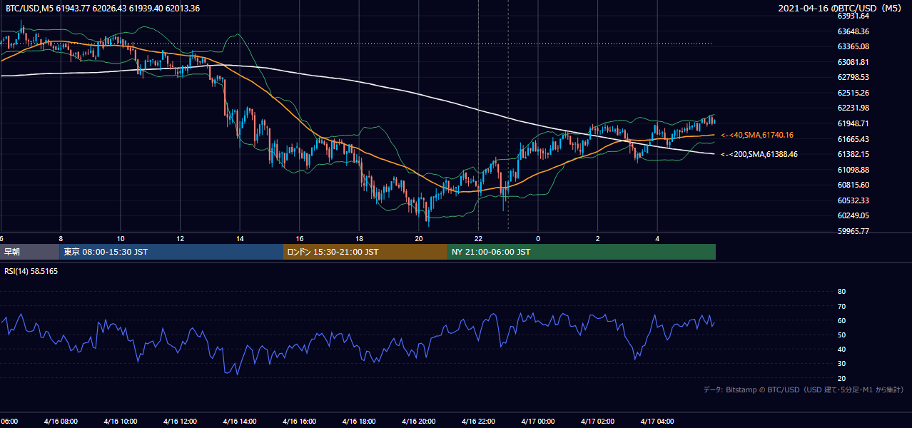 2021年4月16日(金) BTC/USD 5分足チャート