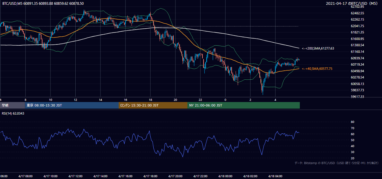 2021年4月17日(土) BTC/USD 5分足チャート