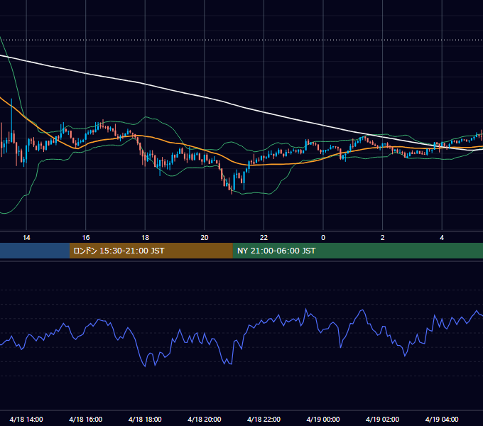 2021年4月18日（日） BTC/USD 5分足チャート