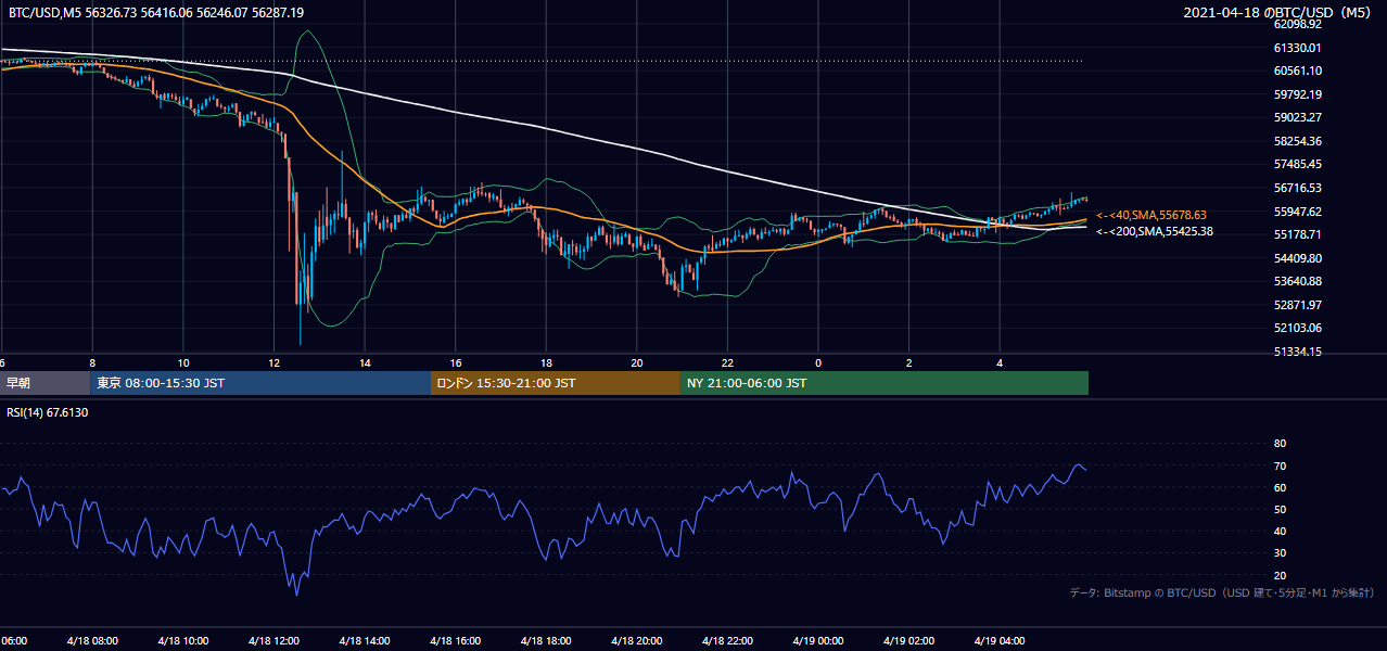 2021年4月18日(日) BTC/USD 5分足チャート
