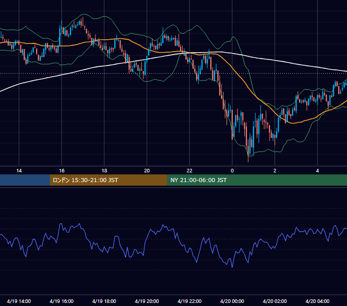 2021年4月19日（月） BTC/USD 5分足チャート