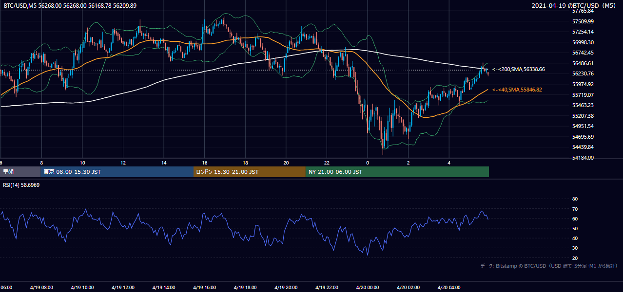 2021年4月19日（月） BTC/USD 5分足チャート