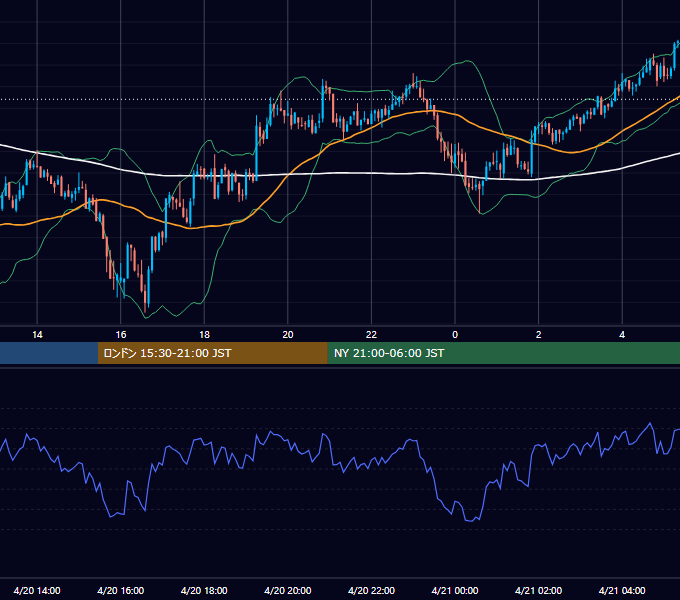 2021年4月20日（火） BTC/USD 5分足チャート
