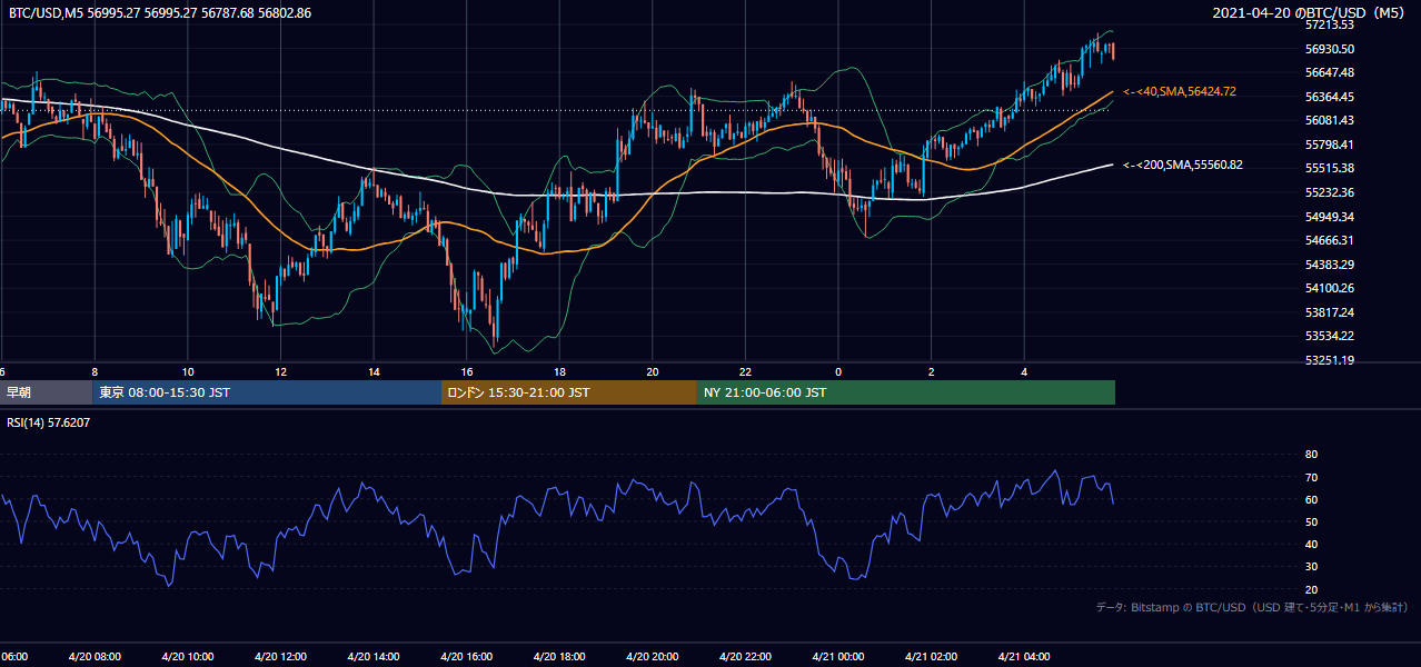 2021年4月20日(火) BTC/USD 5分足チャート