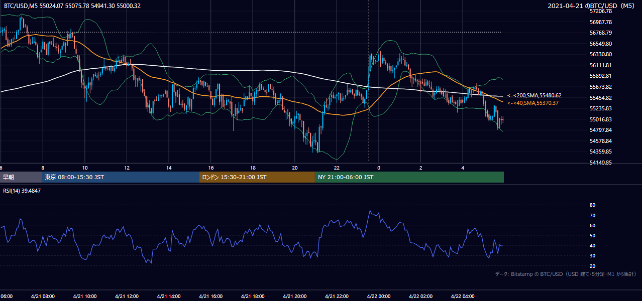 2021年4月21日（水） BTC/USD 5分足チャート