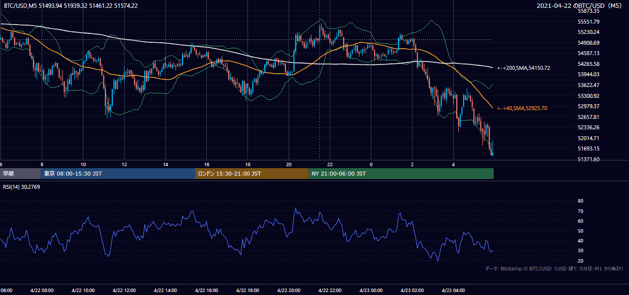 2021年4月22日（木） BTC/USD 5分足チャート