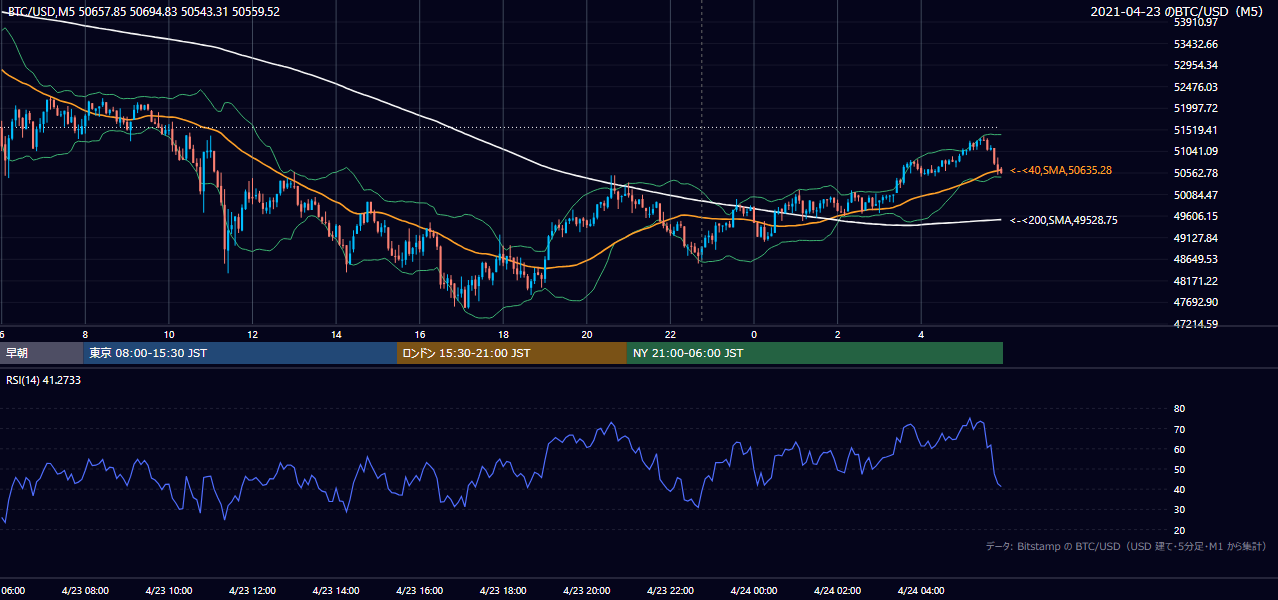 2021年4月23日(金) BTC/USD 5分足チャート