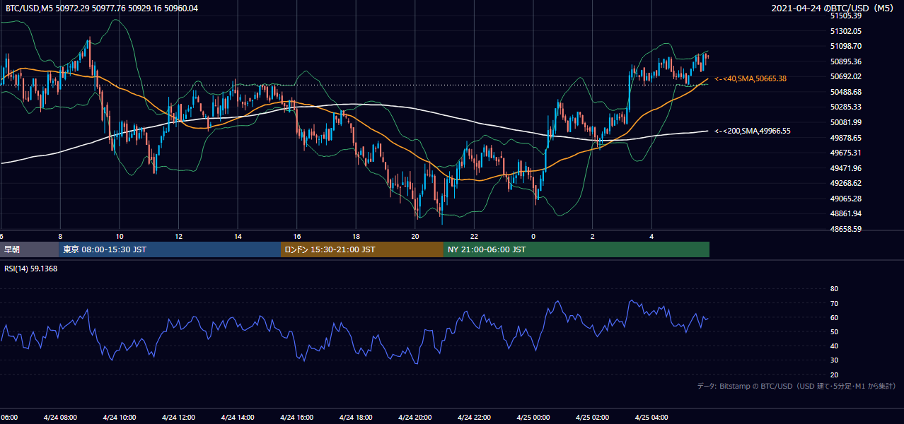 2021年4月24日（土） BTC/USD 5分足チャート