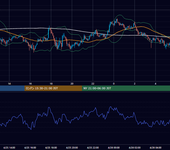 2021年4月25日（日） BTC/USD 5分足チャート