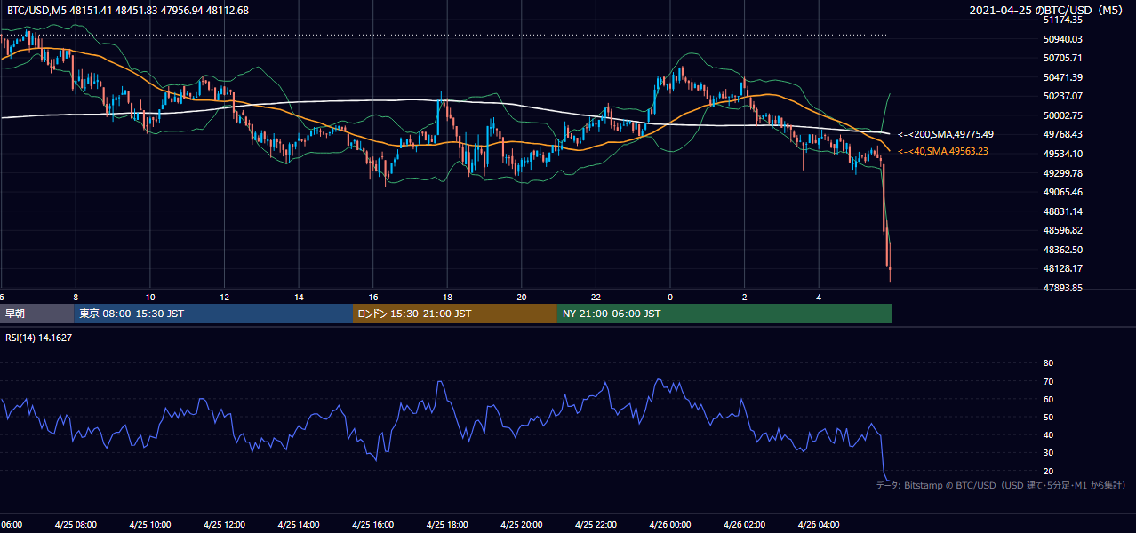 2021年4月25日（日） BTC/USD 5分足チャート