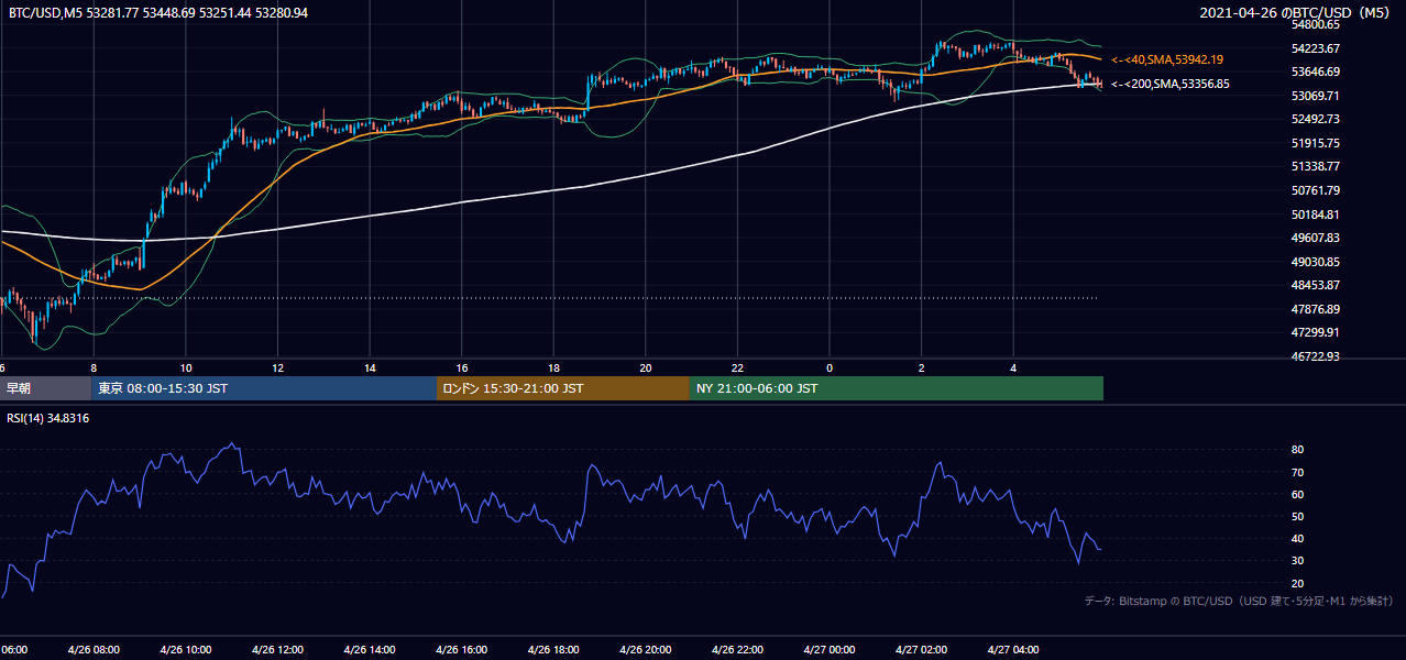 2021年4月26日(月) BTC/USD 5分足チャート