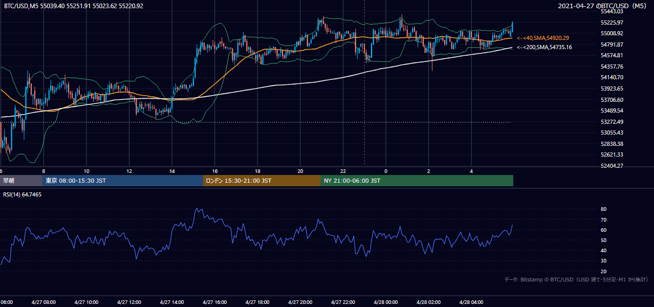 2021年4月27日（火） BTC/USD 5分足チャート