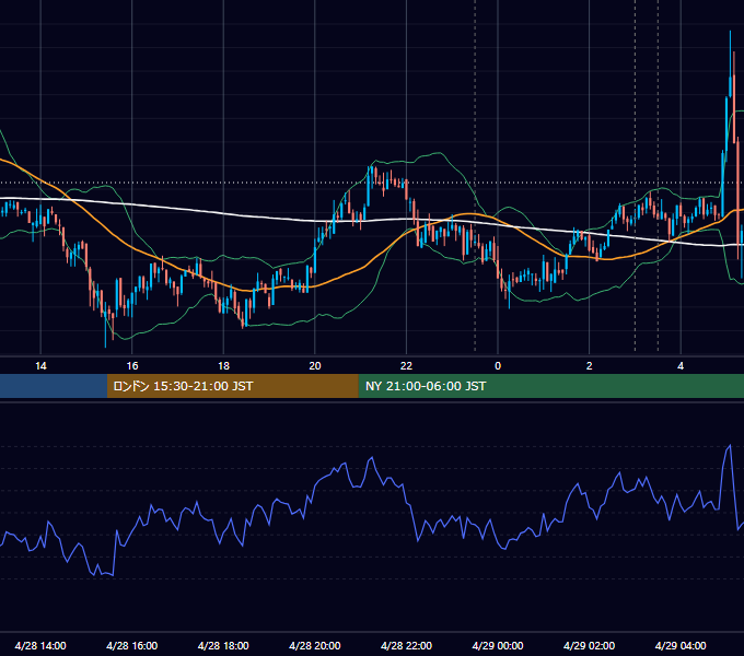 2021年4月28日（水） BTC/USD 5分足チャート