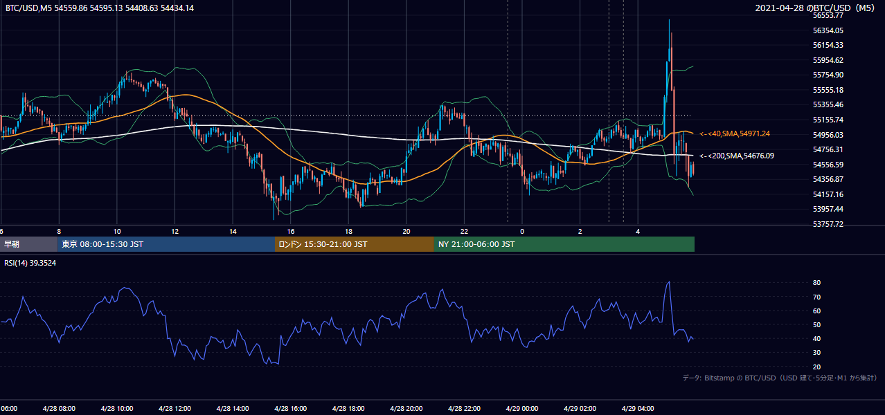 2021年4月28日（水） BTC/USD 5分足チャート