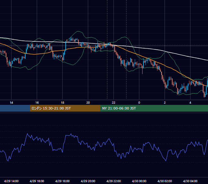 2021年4月29日（木） BTC/USD 5分足チャート
