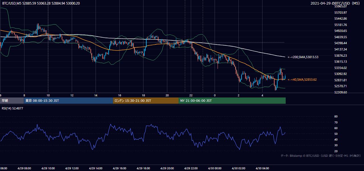 2021年4月29日（木） BTC/USD 5分足チャート