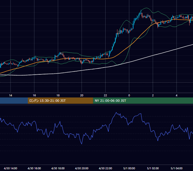 2021年4月30日（金） BTC/USD 5分足チャート